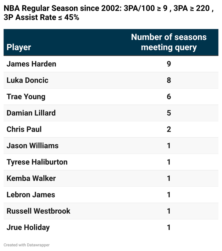 Bennett Stirtz: NBA Query