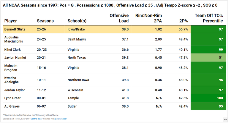 Bennett Stirtz Team Pace + Team TO% comparison