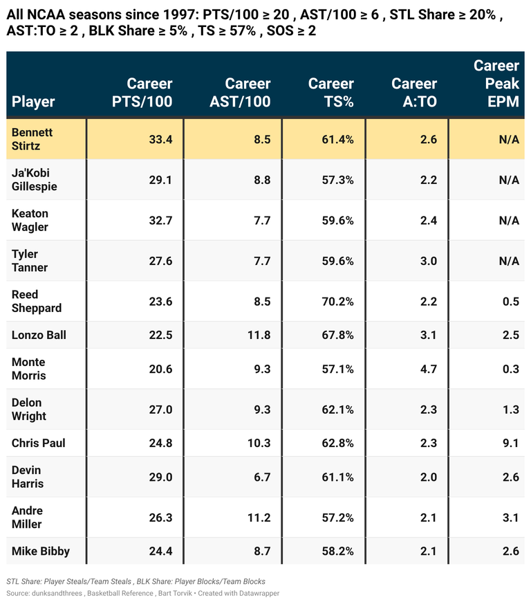 Bennett Stirtz: Career Query