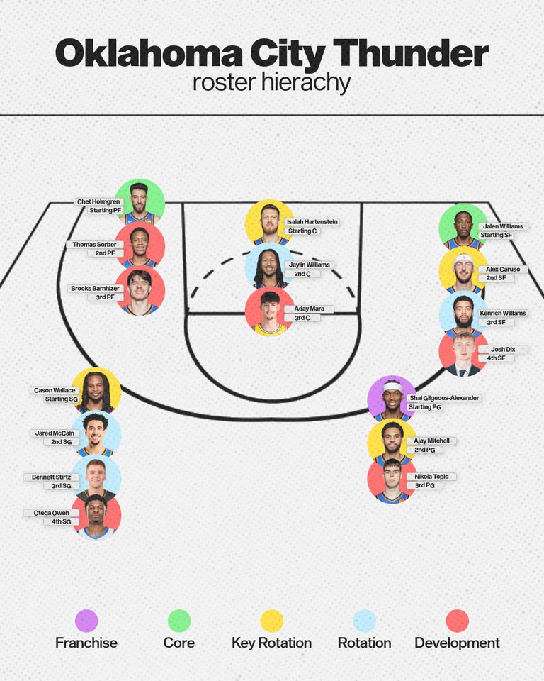 okc-depth-chart