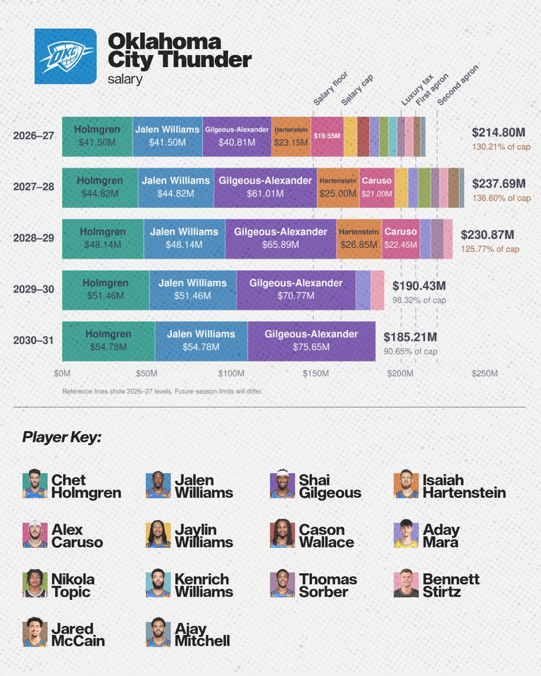 okc-salary-cap