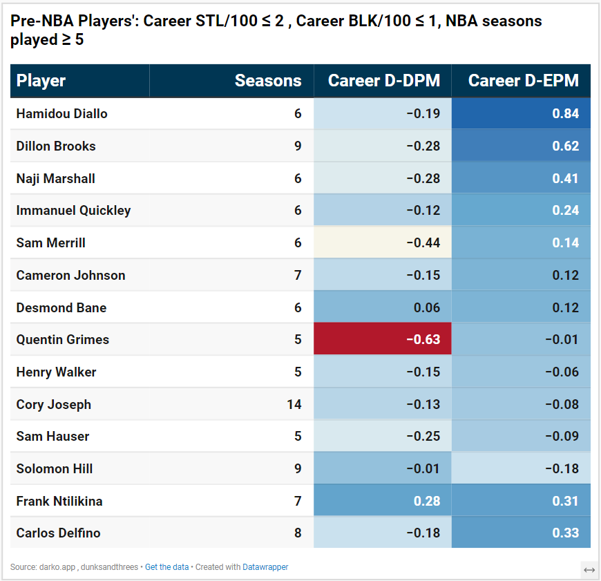 AJ Dybantsa: Positive defense query