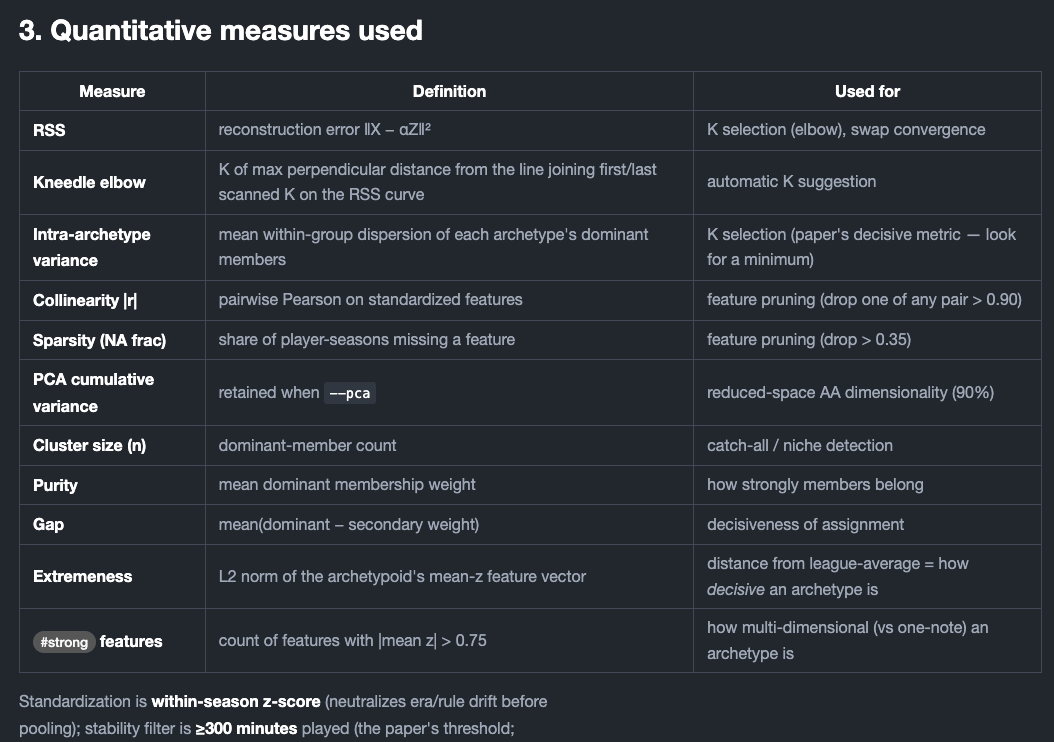 quantification measures for Archetypoid Analysis