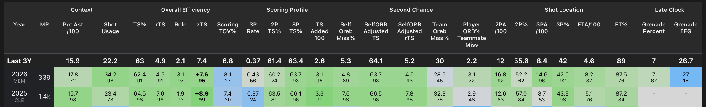 ty jerome YOY offense
