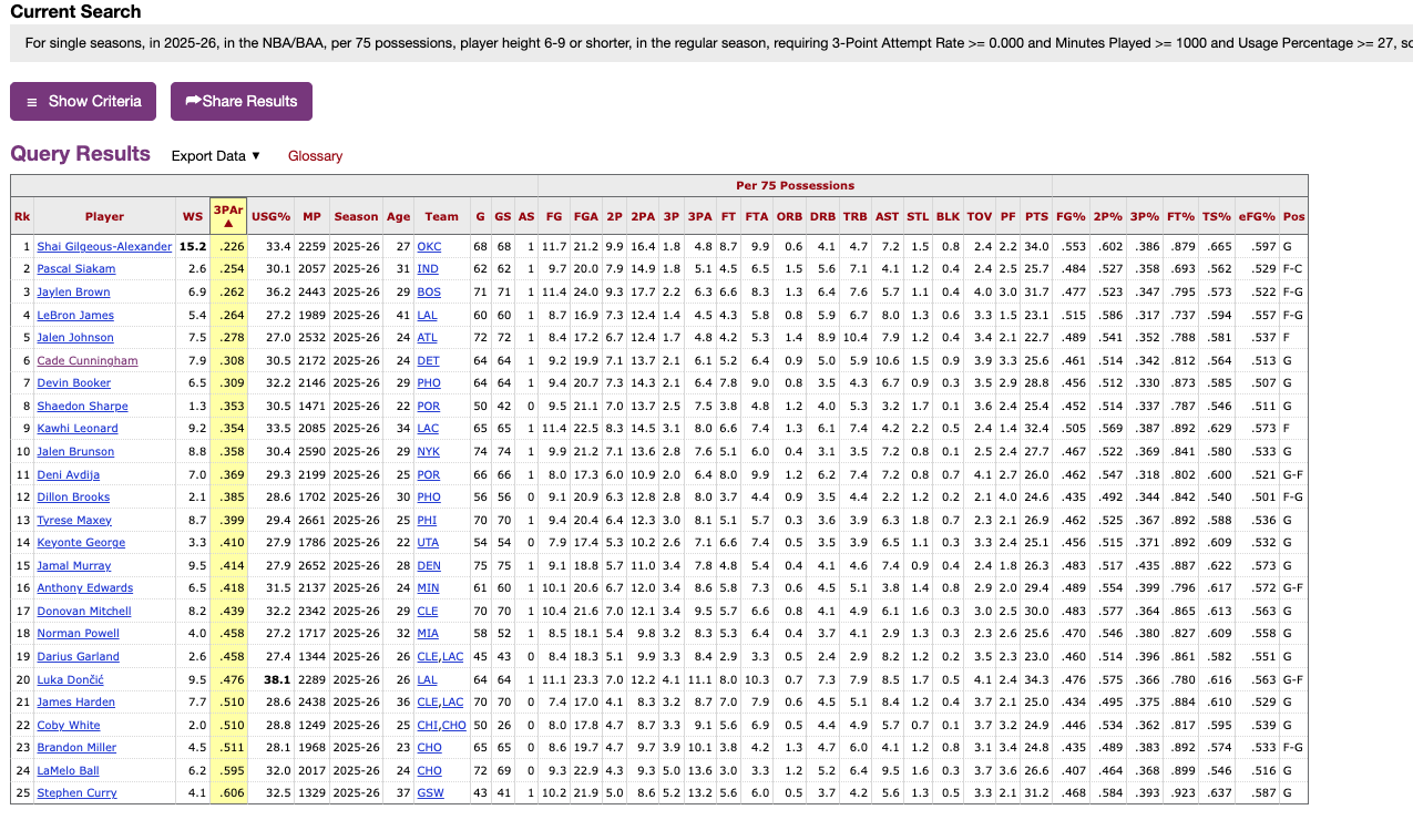 3point attempt rate