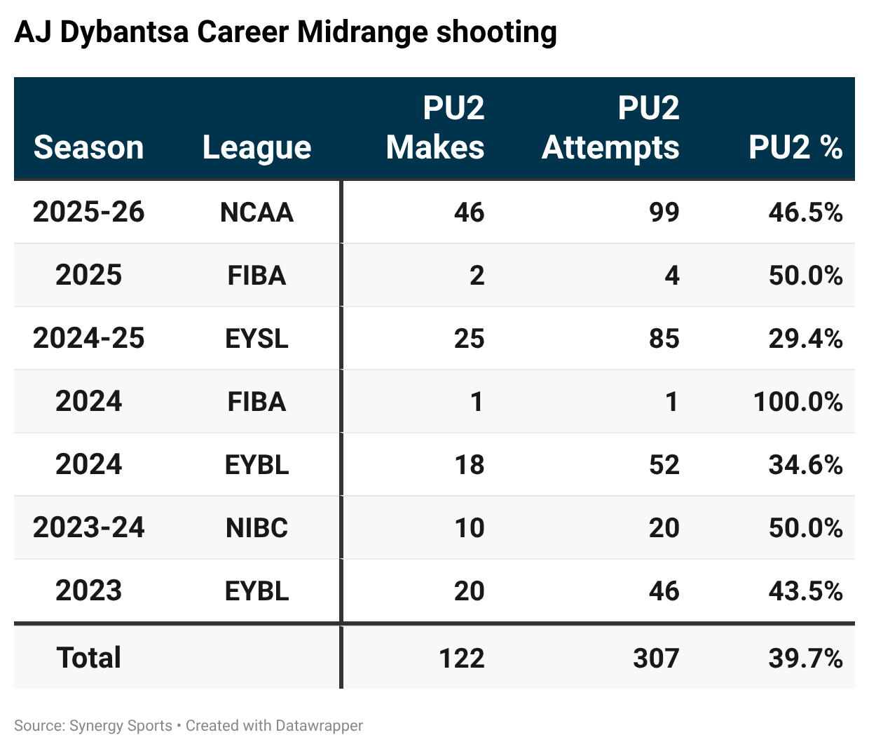 AJ Dybantsa: Career midrange scoring 
