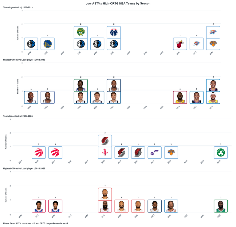 AJ Dybantsa: NBA Viz