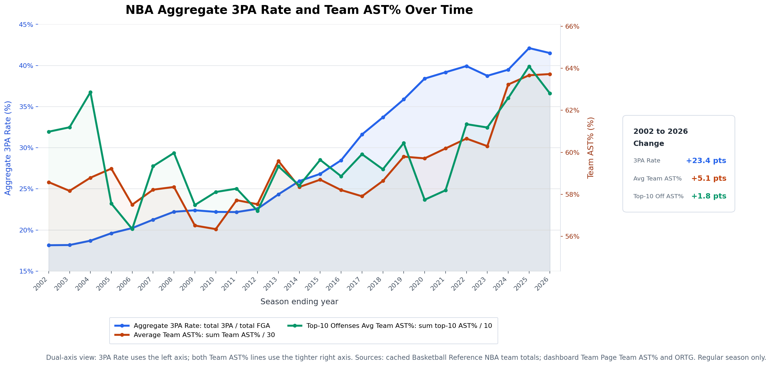 AJ Dybantsa: NBA AST% trends
