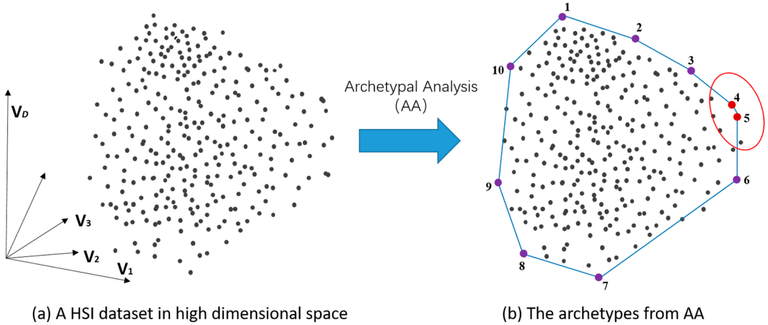 archetypal analysis