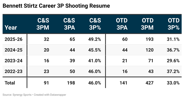 Bennett Stirtz: 3P Shooting Profile