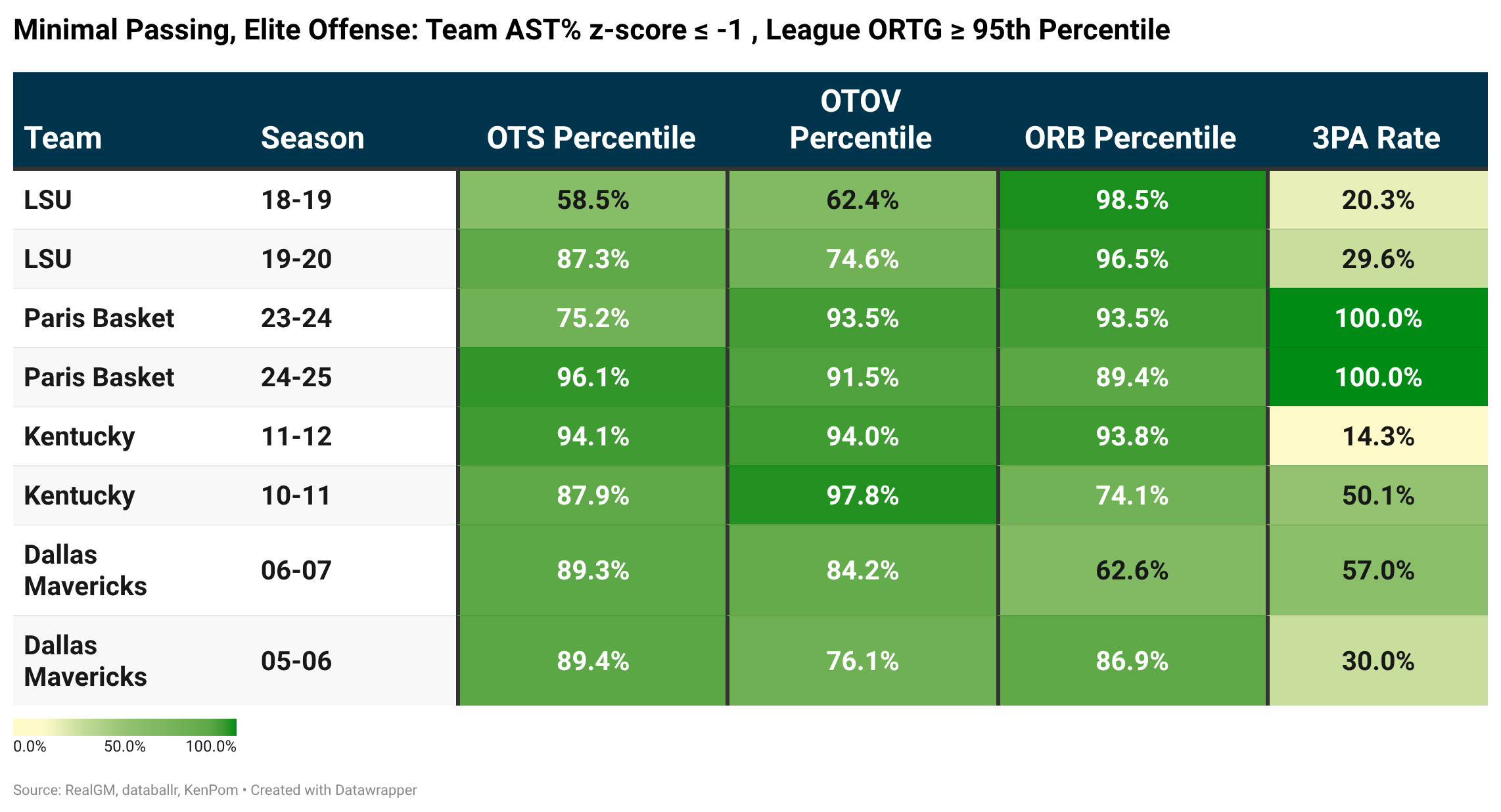 AJ Dybantsa: Team 3PA Rate