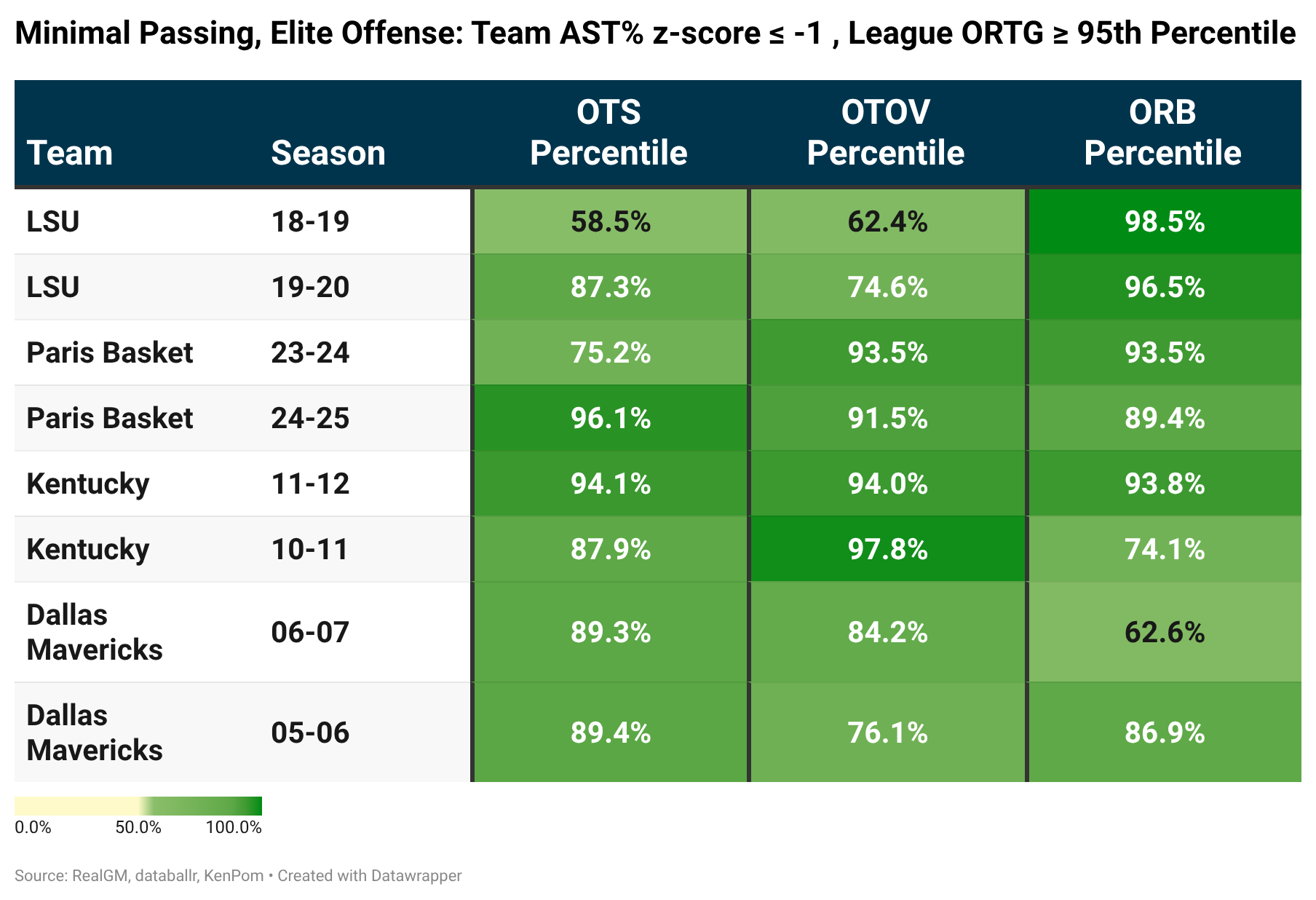 AJ Dybantsa: Team AST% z-score ≤ -1.2 , League ORTG ≥ 95th Percentile 