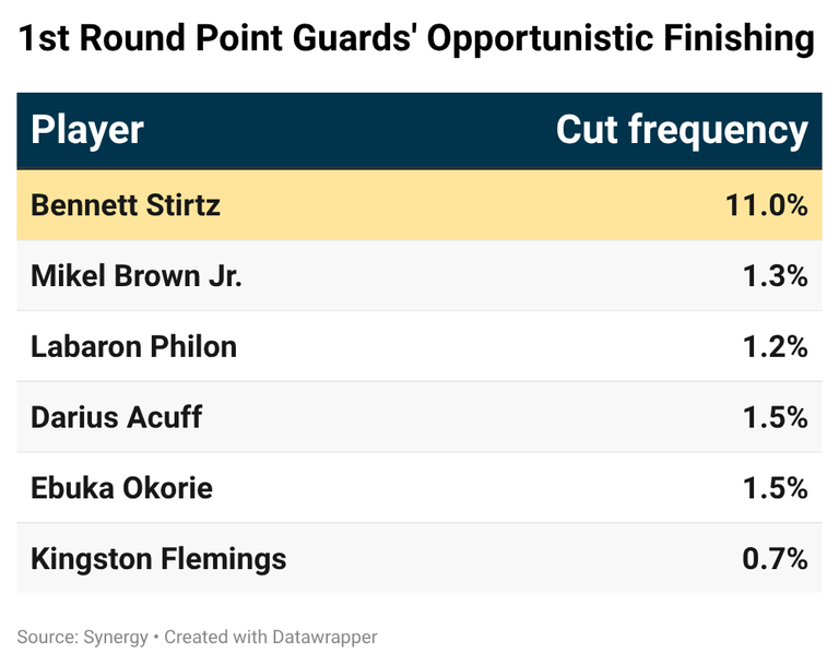 Bennett Stirtz: Playtype comparison